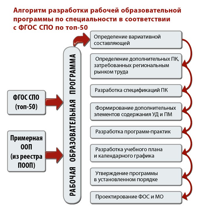 О разъяснениях по формированию учебного плана опоп нпо спо